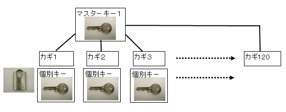 マスターキーシステム解説図
